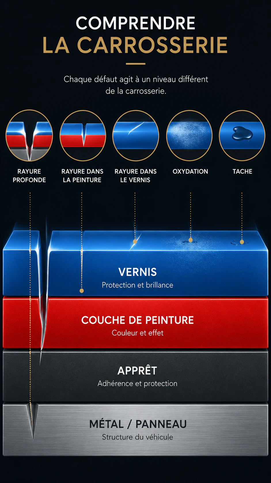 Schéma explicatif des défauts de vernis et de peinture automobile